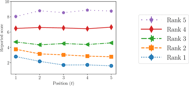 Figure 4 for Modeling and Correcting Bias in Sequential Evaluation