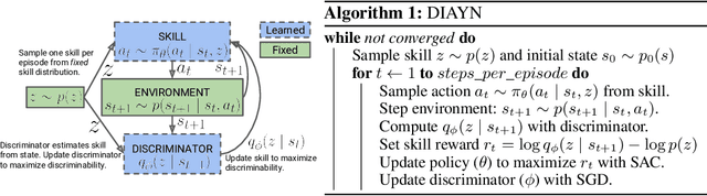 Figure 1 for Diversity is All You Need: Learning Skills without a Reward Function