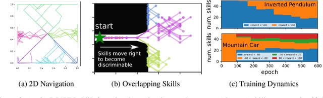 Figure 2 for Diversity is All You Need: Learning Skills without a Reward Function