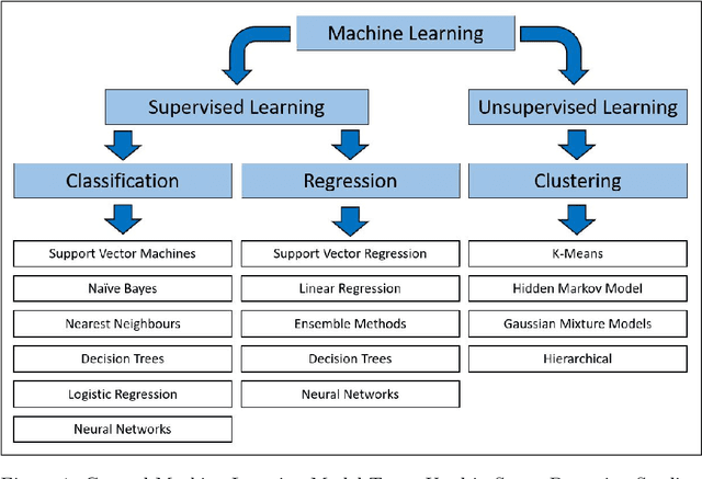 Figure 1 for Machine Learning for Stress Monitoring from Wearable Devices: A Systematic Literature Review