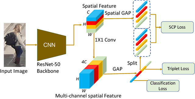 Figure 3 for SCPNet: Spatial-Channel Parallelism Network for Joint Holistic and Partial Person Re-Identification