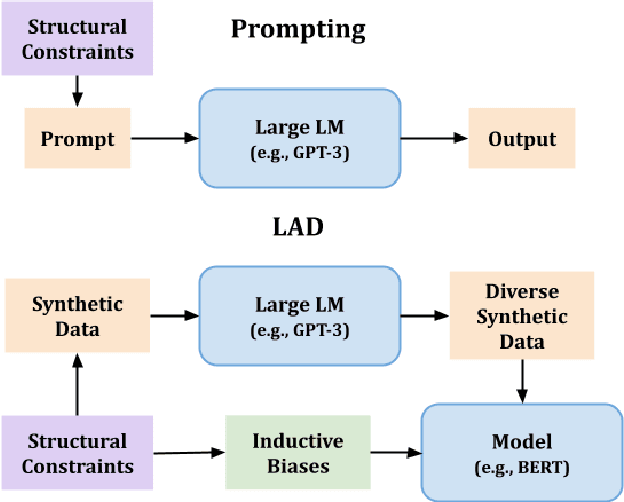 Figure 1 for LAD: Language Models as Data for Zero-Shot Dialog