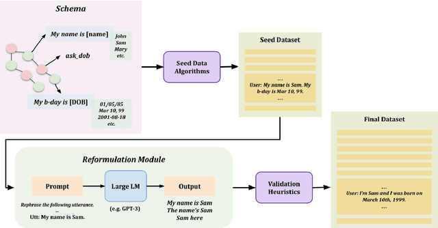 Figure 3 for LAD: Language Models as Data for Zero-Shot Dialog