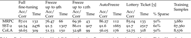 Figure 4 for AutoFreeze: Automatically Freezing Model Blocks to Accelerate Fine-tuning