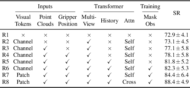 Figure 2 for Instruction-driven history-aware policies for robotic manipulations