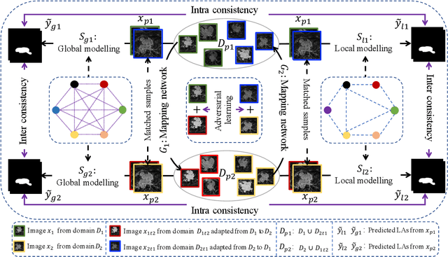 Figure 3 for Adaptive Hierarchical Dual Consistency for Semi-Supervised Left Atrium Segmentation on Cross-Domain Data