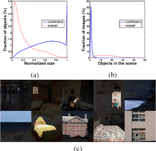 Figure 1 for Scene recognition with CNNs: objects, scales and dataset bias