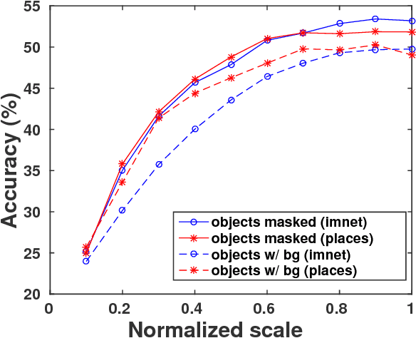Figure 4 for Scene recognition with CNNs: objects, scales and dataset bias