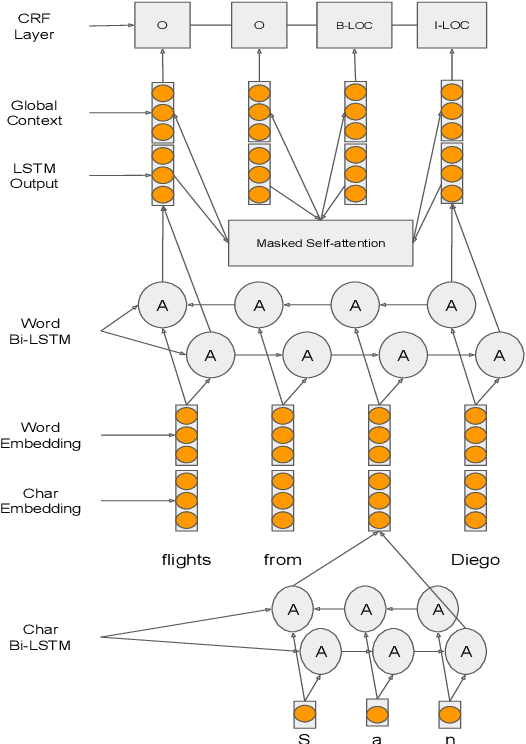 Figure 3 for Neural Cross-Lingual Named Entity Recognition with Minimal Resources