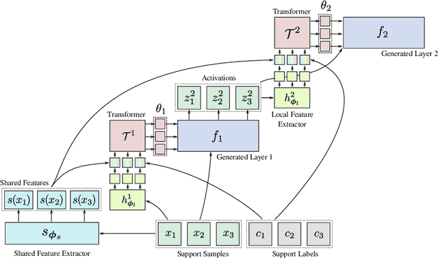 Figure 1 for HyperTransformer: Model Generation for Supervised and Semi-Supervised Few-Shot Learning
