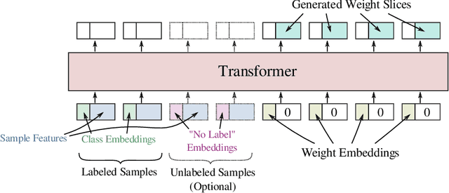 Figure 3 for HyperTransformer: Model Generation for Supervised and Semi-Supervised Few-Shot Learning