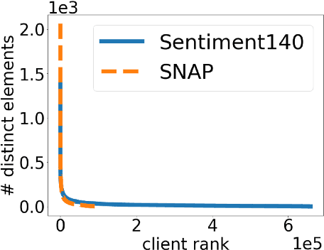 Figure 1 for Histogram Estimation under User-level Privacy with Heterogeneous Data