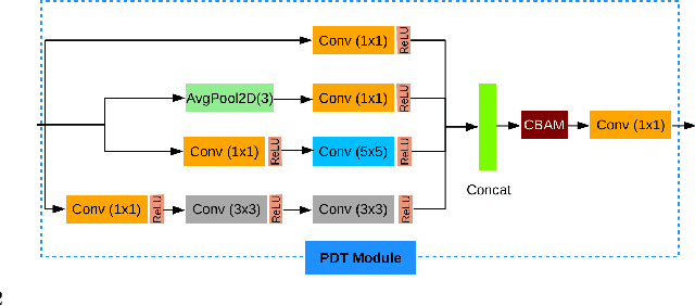 Figure 3 for Prepended Domain Transformer: Heterogeneous Face Recognition without Bells and Whistles