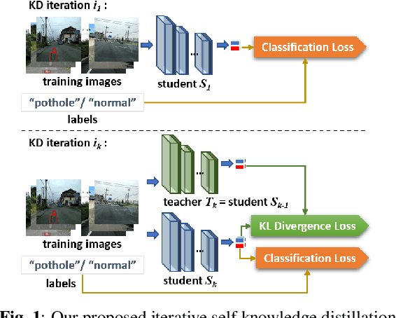Figure 1 for Iterative Self Knowledge Distillation -- From Pothole Classification to Fine-Grained and COVID Recognition