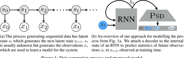 Figure 1 for Predictive-State Decoders: Encoding the Future into Recurrent Networks