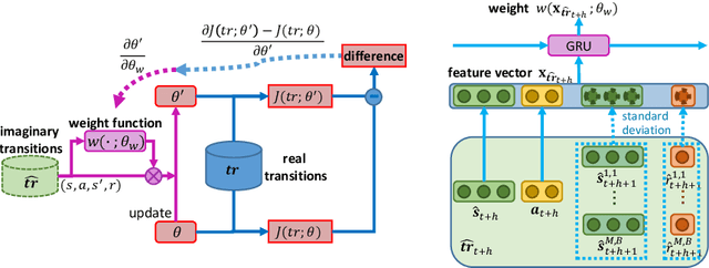 Figure 1 for Learning to Reweight Imaginary Transitions for Model-Based Reinforcement Learning