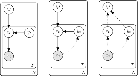 Figure 1 for The Kanerva Machine: A Generative Distributed Memory