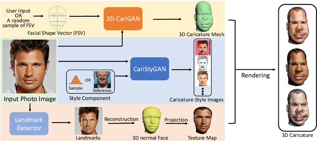 Figure 3 for 3D-CariGAN: An End-to-End Solution to 3D Caricature Generation from Face Photos