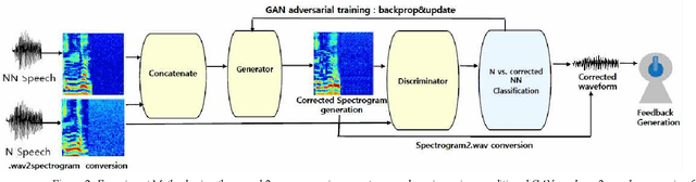 Figure 3 for Self-imitating Feedback Generation Using GAN for Computer-Assisted Pronunciation Training