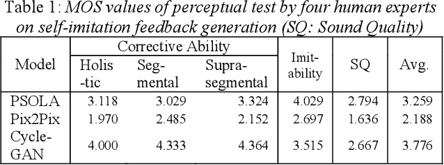 Figure 2 for Self-imitating Feedback Generation Using GAN for Computer-Assisted Pronunciation Training