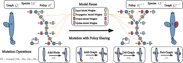 Figure 1 for Neural Graph Evolution: Towards Efficient Automatic Robot Design