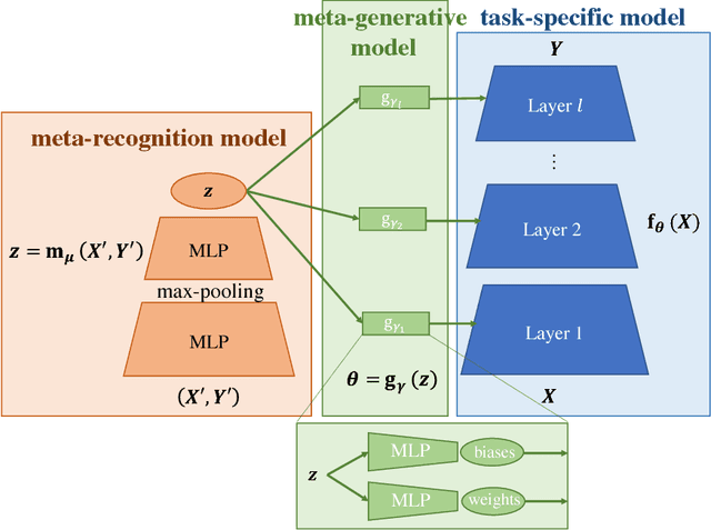 Figure 1 for Meta-learning autoencoders for few-shot prediction