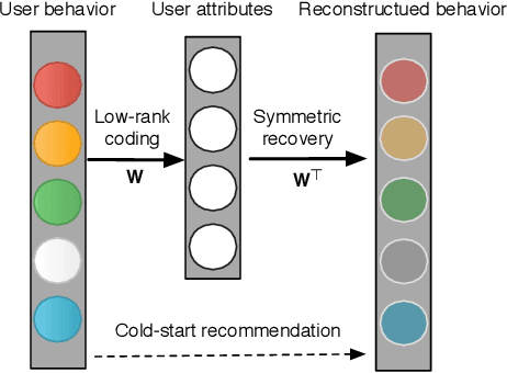 Figure 3 for From Zero-Shot Learning to Cold-Start Recommendation