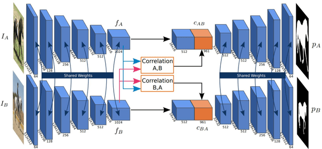Figure 3 for Deep Object Co-Segmentation
