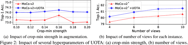 Figure 4 for Improving Self-supervised Learning with Automated Unsupervised Outlier Arbitration