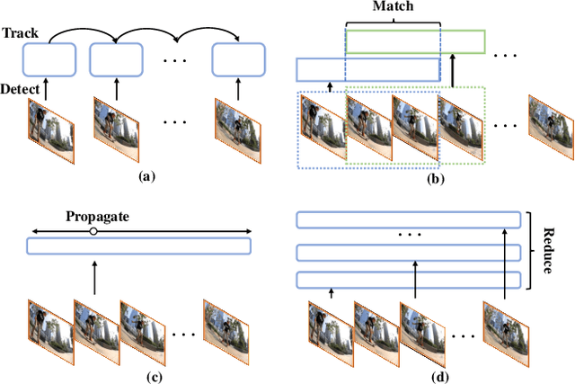 Figure 1 for Video Instance Segmentation with a Propose-Reduce Paradigm