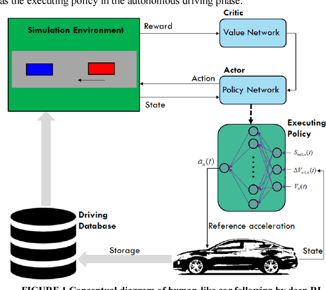 Figure 1 for Human-Like Autonomous Car-Following Model with Deep Reinforcement Learning