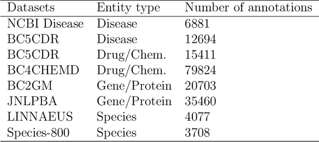 Figure 1 for BioNerFlair: biomedical named entity recognition using flair embedding and sequence tagger