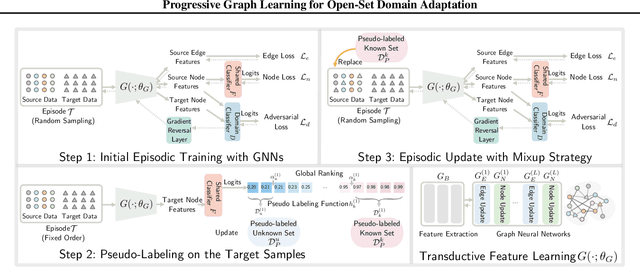 Figure 1 for Source-Free Progressive Graph Learning for Open-Set Domain Adaptation