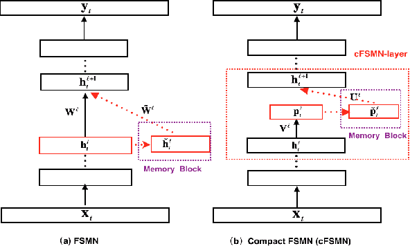 Figure 1 for Deep-FSMN for Large Vocabulary Continuous Speech Recognition