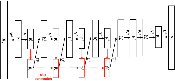Figure 3 for Deep-FSMN for Large Vocabulary Continuous Speech Recognition