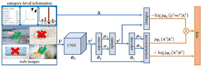 Figure 1 for Learning from Noisy Web Data with Category-level Supervision