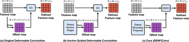 Figure 3 for Boundary-Aware Dense Feature Indicator for Single-Stage 3D Object Detection from Point Clouds