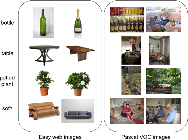 Figure 1 for Exploiting Web Images for Weakly Supervised Object Detection