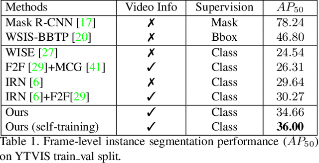 Figure 2 for Weakly Supervised Instance Segmentation for Videos with Temporal Mask Consistency