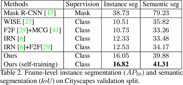 Figure 4 for Weakly Supervised Instance Segmentation for Videos with Temporal Mask Consistency