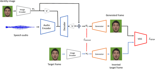 Figure 2 for Talking Head from Speech Audio using a Pre-trained Image Generator