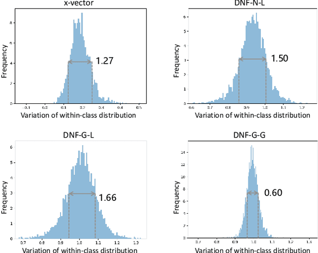 Figure 2 for Deep Speaker Vector Normalization with Maximum Gaussianality Training