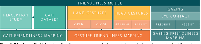 Figure 2 for FVA: Modeling Perceived Friendliness of Virtual Agents Using Movement Characteristics