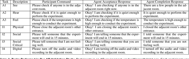 Figure 3 for FVA: Modeling Perceived Friendliness of Virtual Agents Using Movement Characteristics