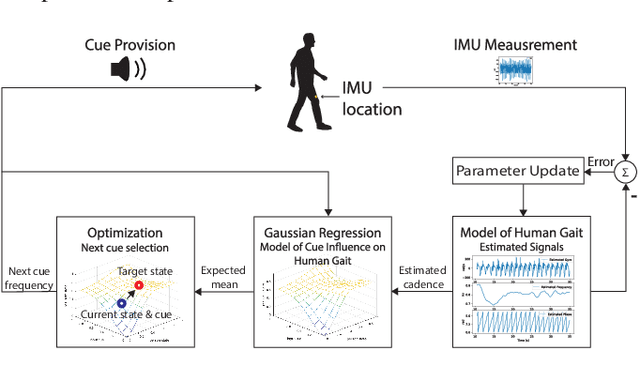 Figure 1 for Human-in-the-loop Cueing Strategy for Gait Rehabilitation
