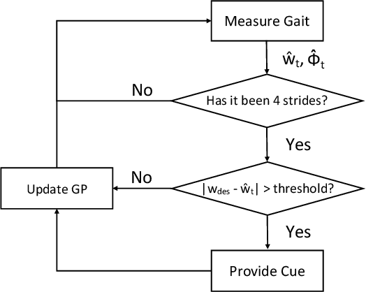 Figure 2 for Human-in-the-loop Cueing Strategy for Gait Rehabilitation