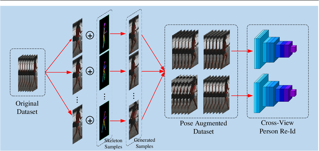 Figure 3 for PAC-GAN: An Effective Pose Augmentation Scheme for Unsupervised Cross-View Person Re-identification