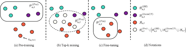 Figure 2 for WSLRec: Weakly Supervised Learning for Neural Sequential Recommendation Models