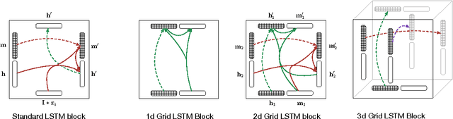 Figure 1 for Grid Long Short-Term Memory