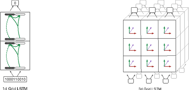 Figure 3 for Grid Long Short-Term Memory